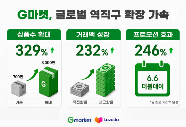 G마켓, 역직구 상품 4배 확대…동남아 시장 공략 본격화