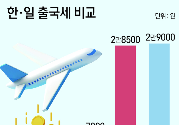 [기자의 눈] 한국인 13조 쓸 때 일본은 출국세 3배 올렸다