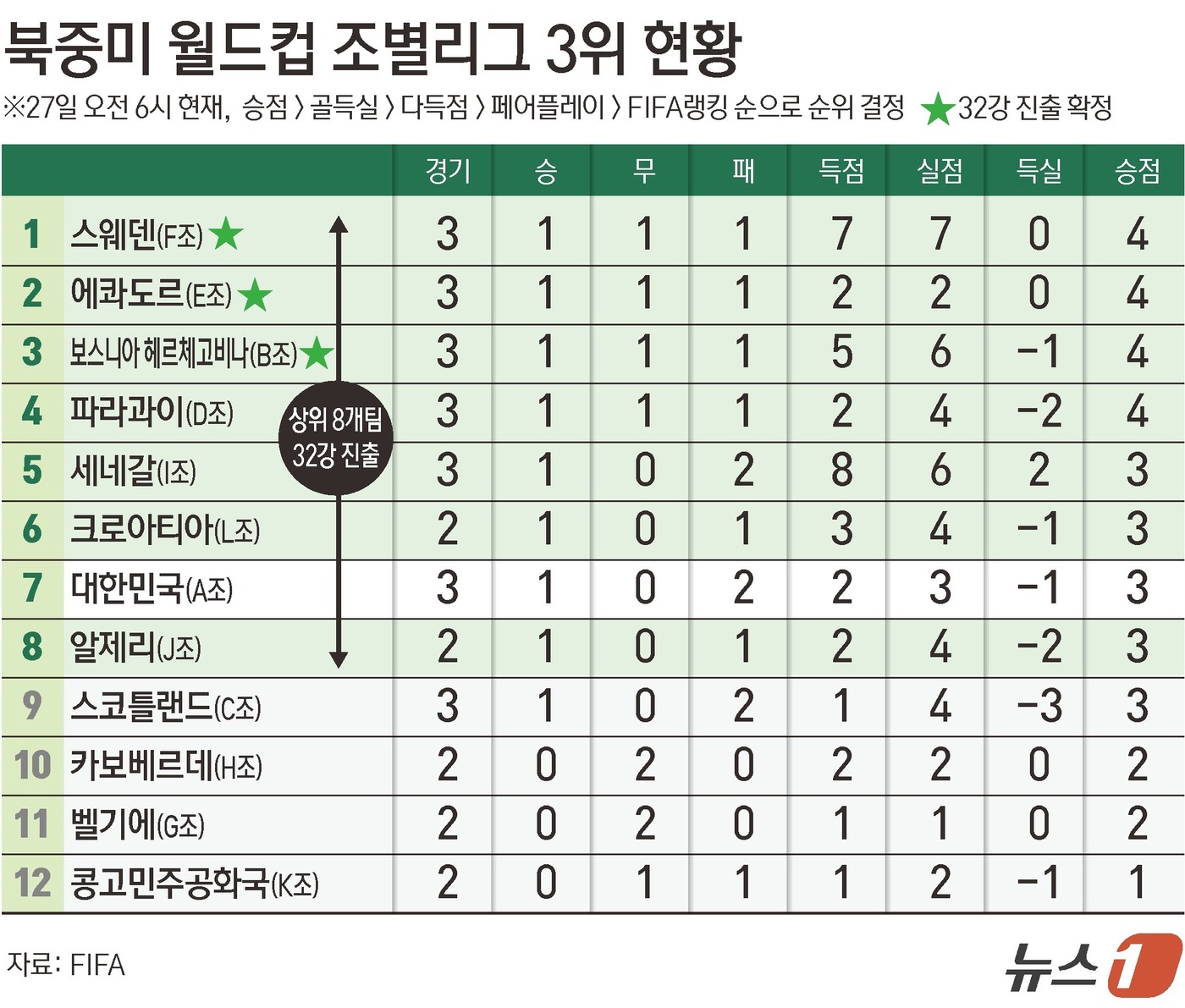 (서울=뉴스1) 윤주희 디자이너 = 32강 진출 경우의 수를 놓고 다른 조 3위 상황을 심각하게 지켜보고 있는 한국 축구대표팀에 또 한 번 나쁜 결과가 나왔다. 세네갈이 이라크를 …