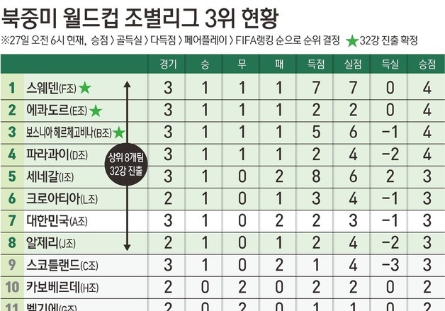 [그래픽] 북중미 월드컵 조별리그 3위 현황