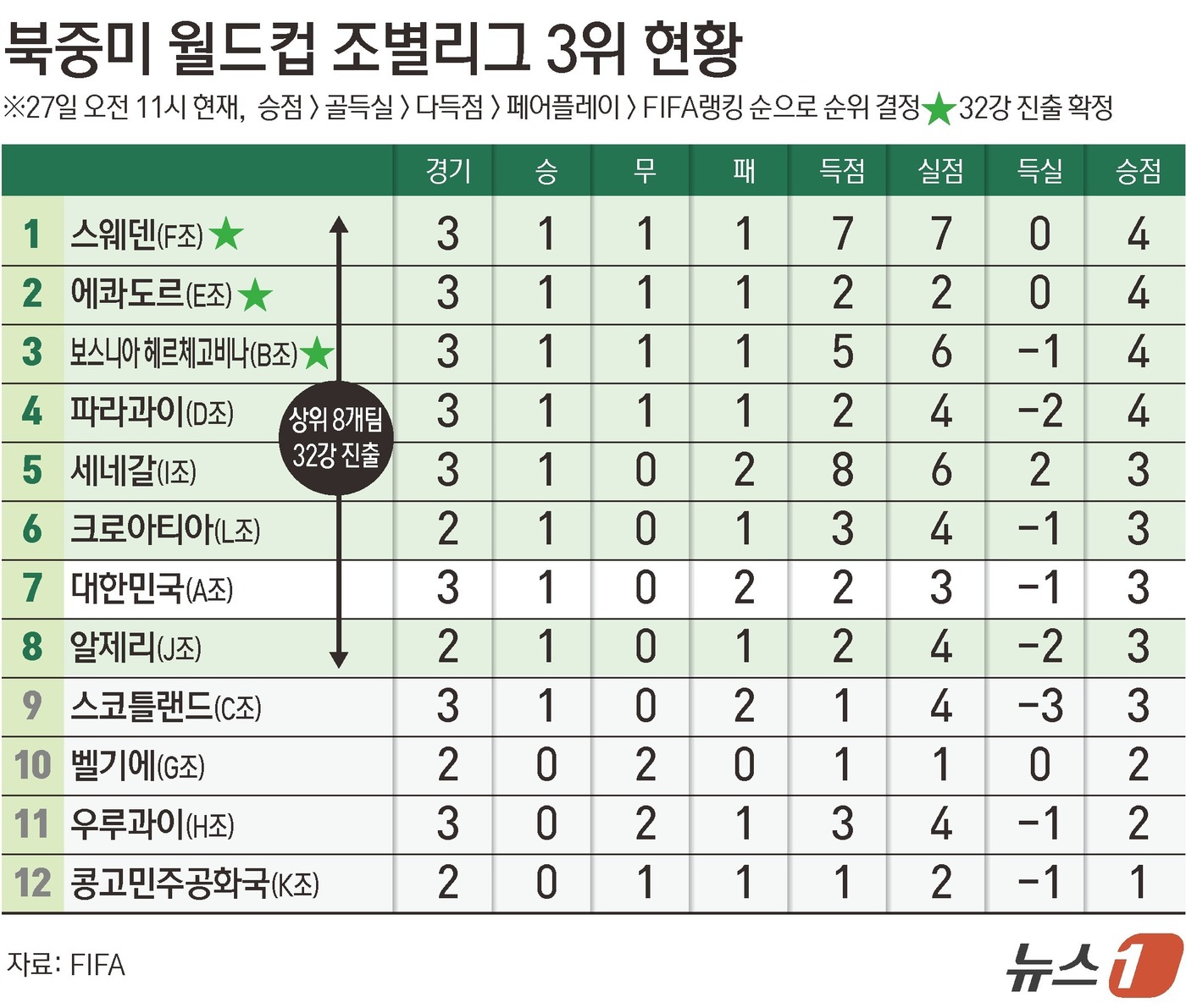 (서울=뉴스1) 윤주희 디자이너 = 2026 국제축구연맹(FIFA) 북중미 월드컵 우승 후보 스페인의 승리 덕에 홍명보호의 32강 진출 가능성이 다시 커졌다. 스페인은 26일(현지 …