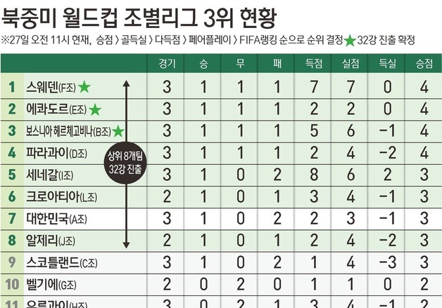[그래픽] 북중미 월드컵 조별리그 3위 현황