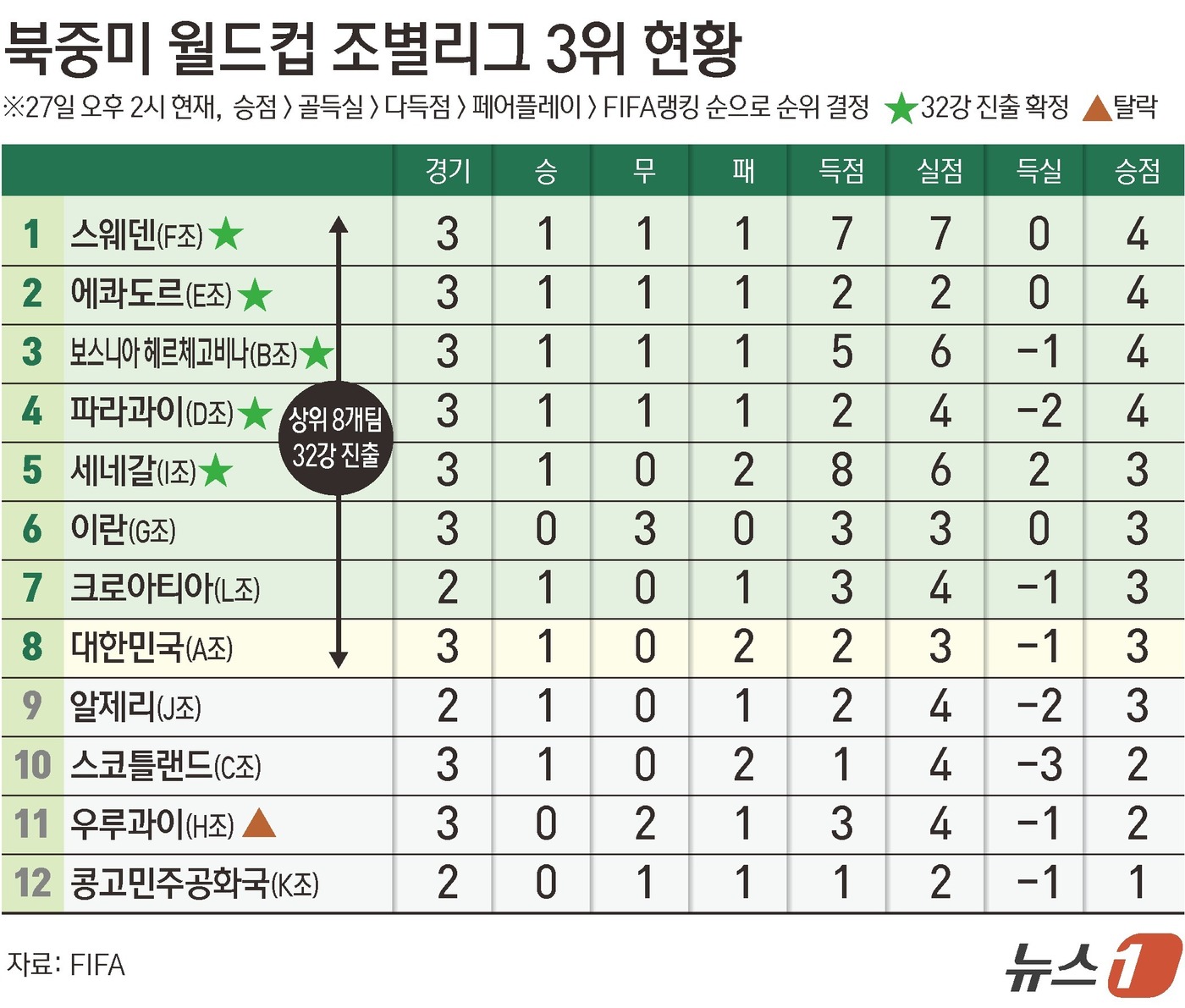 (서울=뉴스1) 윤주희 디자이너 = 이란과 이집트의 경기가 무승부로 마무리됐다. 이집트가 이란을 잡아주길 바랐던 한국으로선 아쉬운 결과다. 한국의 조 3위 랭킹은 8위가 돼 '벼랑 …