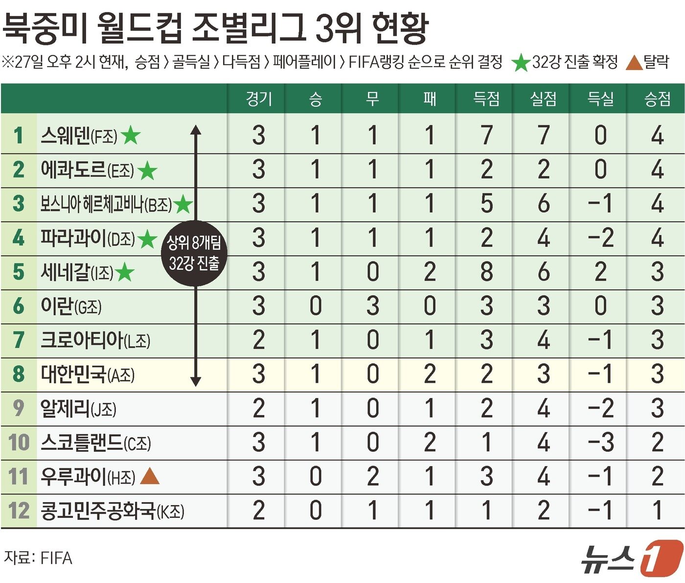 본문 이미지 - 이란과 이집트의 경기가 무승부로 마무리됐다. 이집트가 이란을 잡아주길 바랐던 한국으로선 아쉬운 결과다. 한국의 조 3위 랭킹은 8위가 돼 '벼랑 끝'까지 몰렸다. ⓒ 뉴스1 윤주희 디자이너