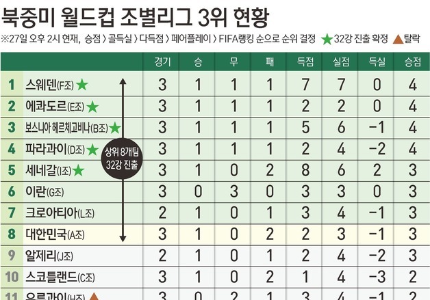 [그래픽] 북중미 월드컵 조별리그 3위 현황