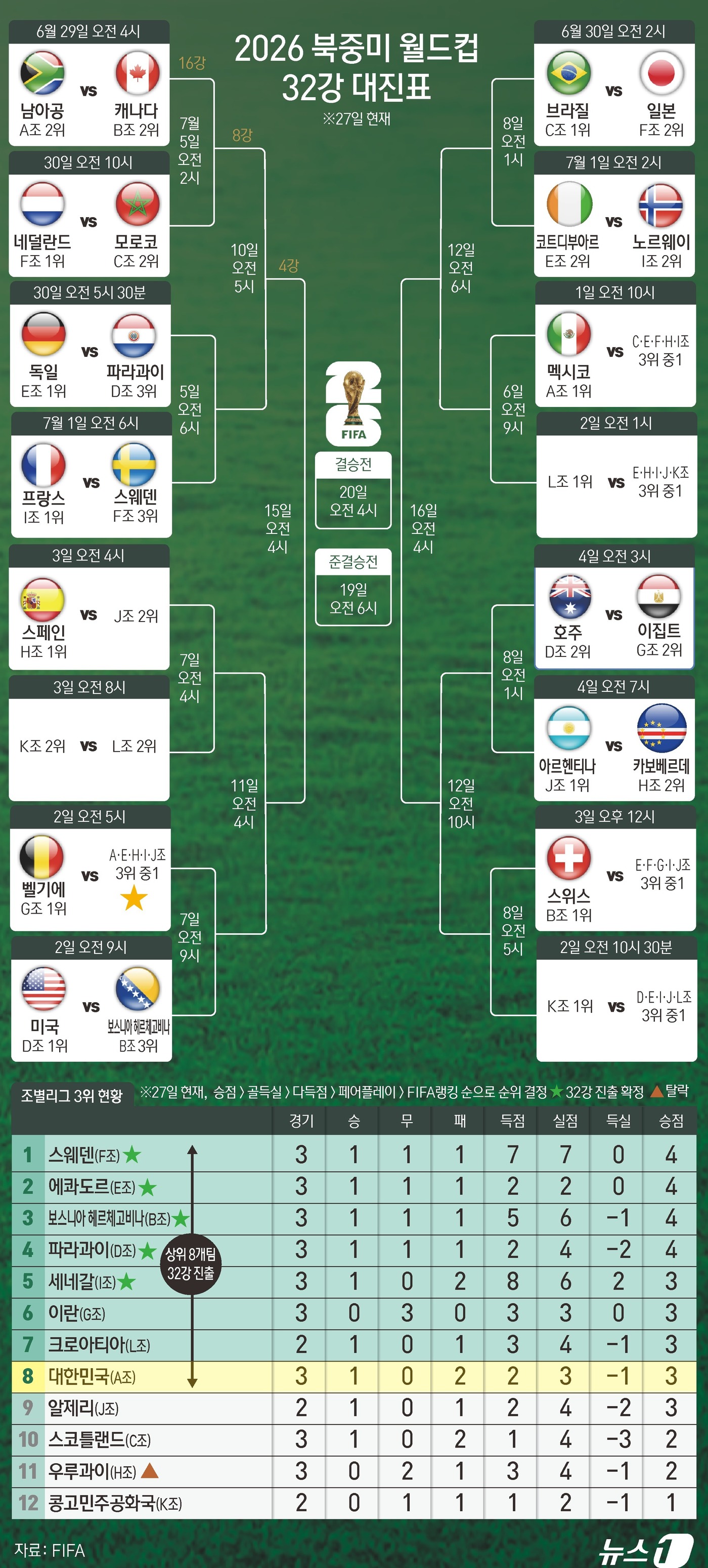 (서울=뉴스1) 윤주희 디자이너 = 27일(한국시간) 2026 국제축구연맹(FIFA) 북중미 월드컵 G·H·I조의 조별리그가 모두 마무리됐다. 한국 축구대표팀의 32강행은 결국 조 …