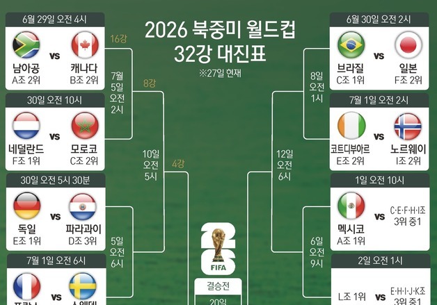 [그래픽] 2026 북중미 월드컵 32강 대진표