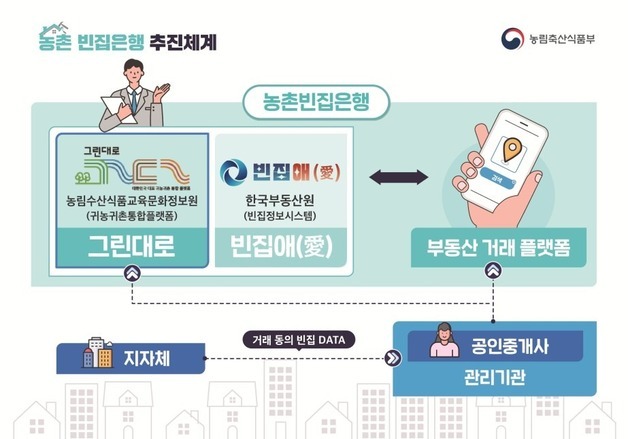 "농어촌 빈집 쉽게 거래"…농식품부, 빈집은행 참여 추가 모집