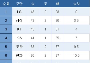 [프로야구] 중간 순위(27일)