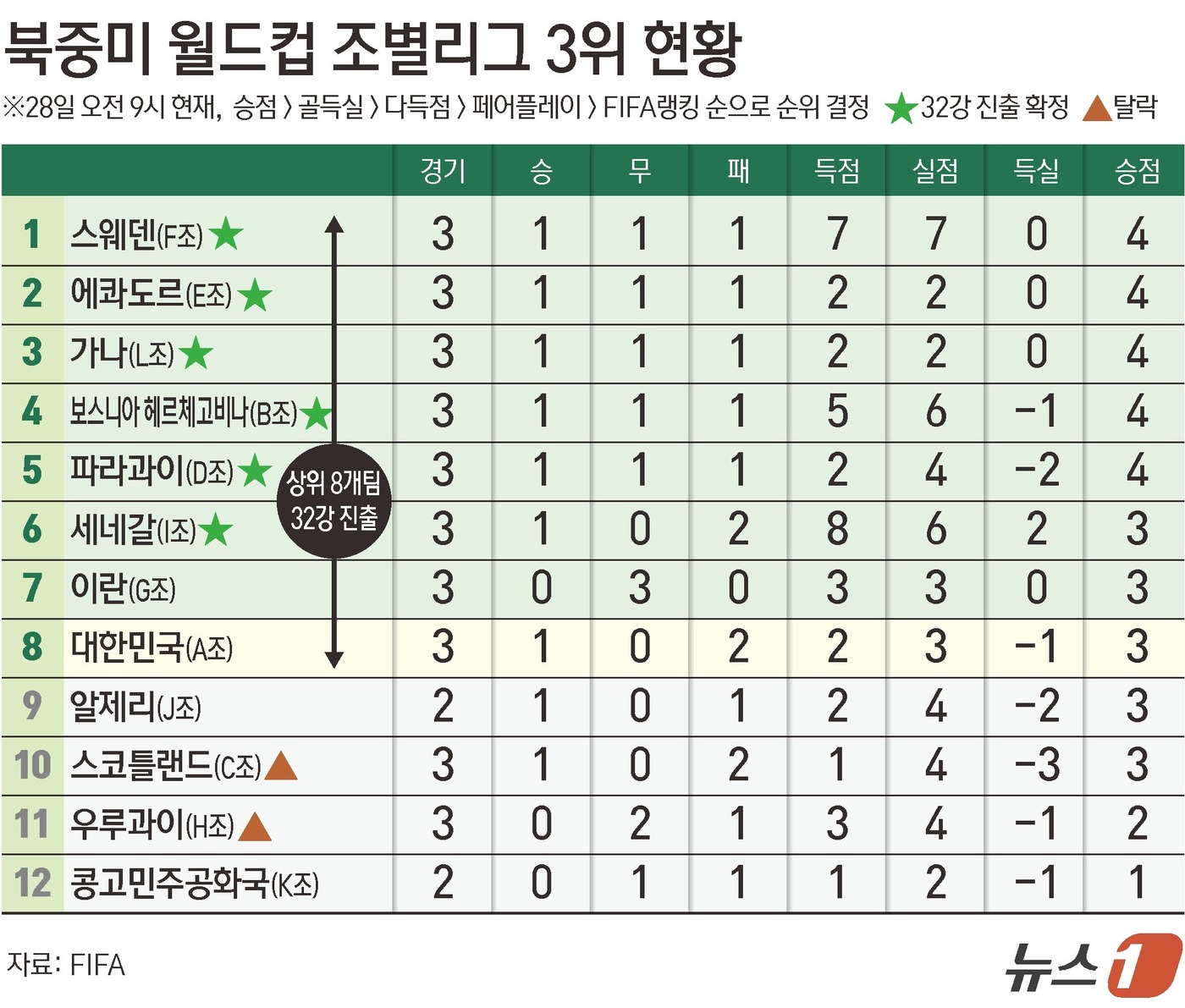(서울=뉴스1) 양혜림 디자이너 = 크로아티아가 가나를 제압하며 홍명보호의 2026 국제축구연맹(FIFA) 북중미 월드컵 32강 진출 가능성이 더 낮아졌다.크로아티아는 28일(한국 …