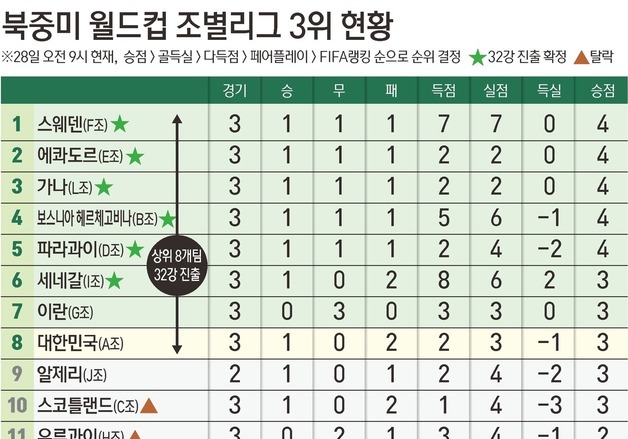 [그래픽] 북중미 월드컵 조별리그 3위 현황(28일 오전 9시 기준)