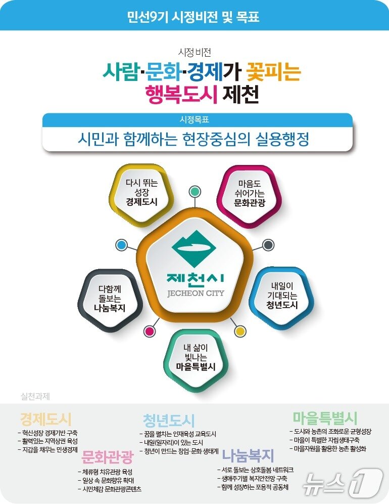 본문 이미지 - 민선9기 제천시의 시정 비전과 목표.(제천시 제공. 재판매 및 DB금지)/뉴스1 