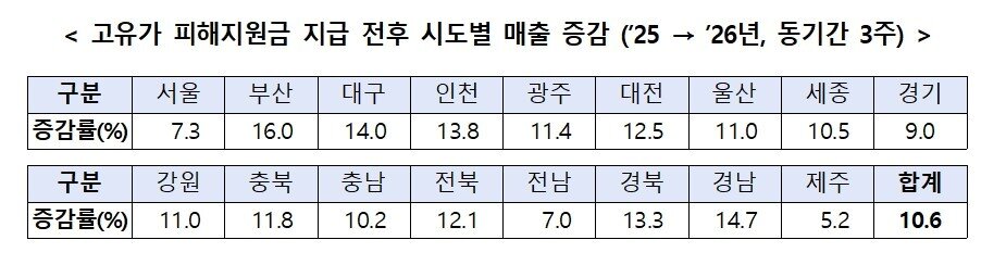 본문 이미지 - 고유가피해지원금 시도별 매출 증감. (중기부 제공)