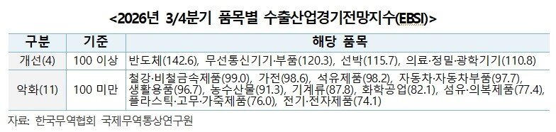 본문 이미지 - 무역협회 '2026년 3/4분기 수출산업경기전망조사(EBSI)' 보고서.