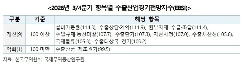 본문 이미지 - 무역협회 '2026년 3/4분기 수출산업경기전망조사(EBSI)' 보고서.