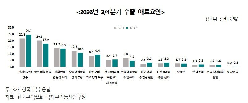 본문 이미지 - 무역협회 '2026년 3/4분기 수출산업경기전망조사(EBSI)' 보고서.