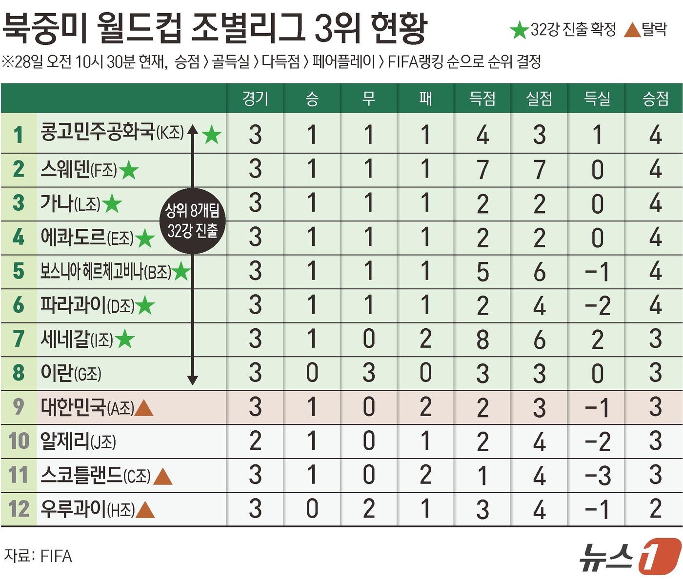 (서울=뉴스1) 양혜림 디자이너 = 지난 25일(이하 한국시간) 남아프리카공화국에 0-1로 패하며 A조 3위에 그친 한국 축구팀은 28일 탈락이 확정됐다.이번 대회는 총 48개국이 …