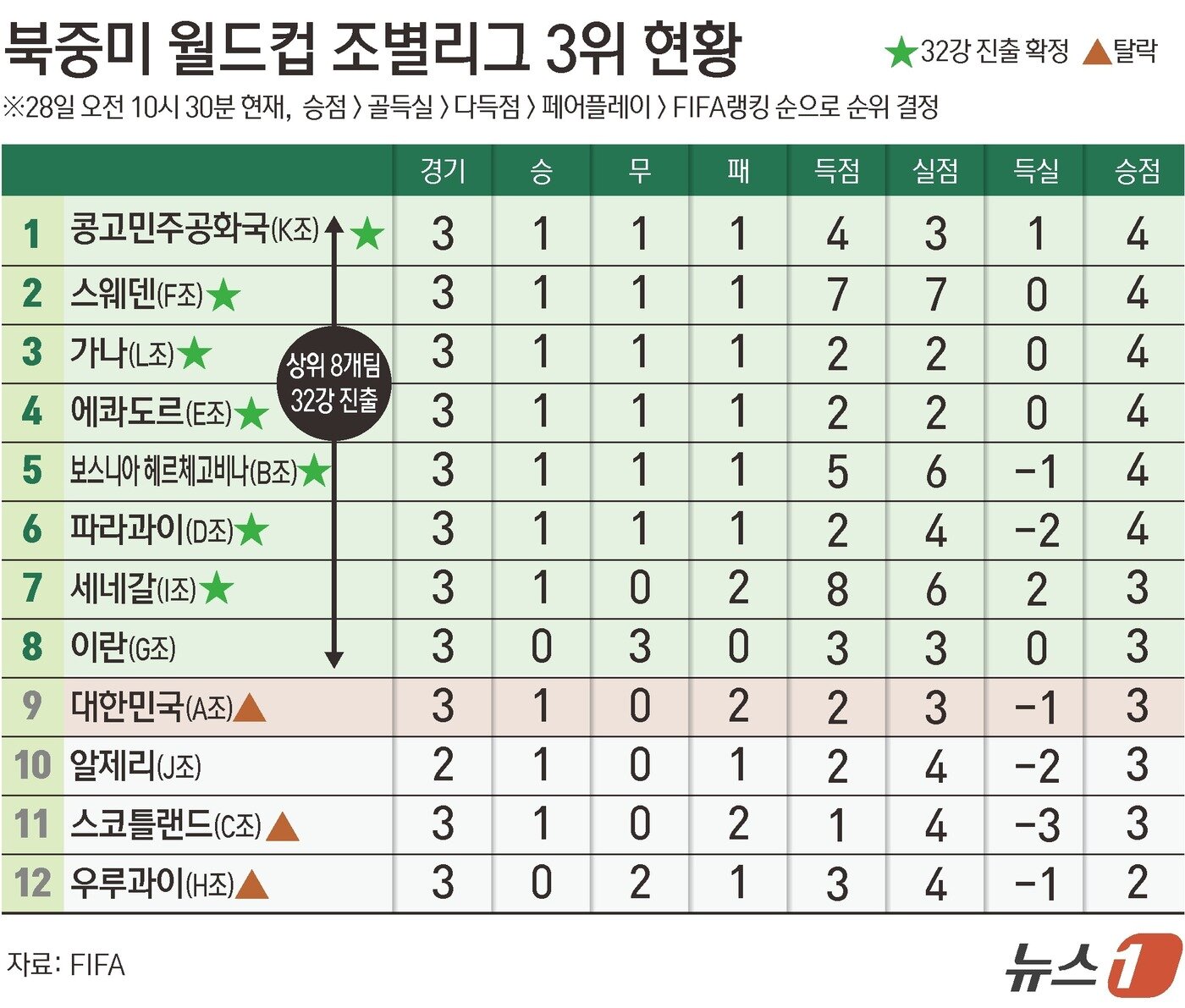 본문 이미지 - 지난 25일(이하 한국시간) 남아프리카공화국에 0-1로 패하며 A조 3위에 그친 한국 축구팀은 28일 탈락이 확정됐다. 이번 대회는 총 48개국이 출전, 12개 조 상위 2팀과 각 조 3위 중 성적이 좋은 8팀이 32강에 오를 수 있었다. 그러나 한국은 3위 중 상위 8팀 안에 이름을 올리지 못하며 32강 진출이 무산됐다. ⓒ 뉴스1 양혜림 디자이너