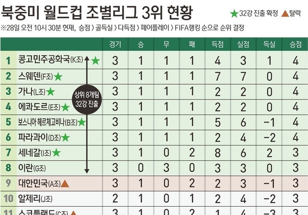 [그래픽] 북중미 월드컵 조별리그 3위 현황(28일 오전 10시30분 기준)