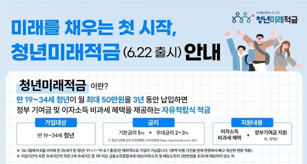 청년미래적금, 다음달 3일까지 가입 신청…연금리 최대 19% 제공