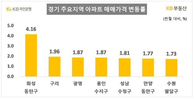 동탄 4.16% 급등, 전국 1위…서울 전셋값 올해 최고 상승