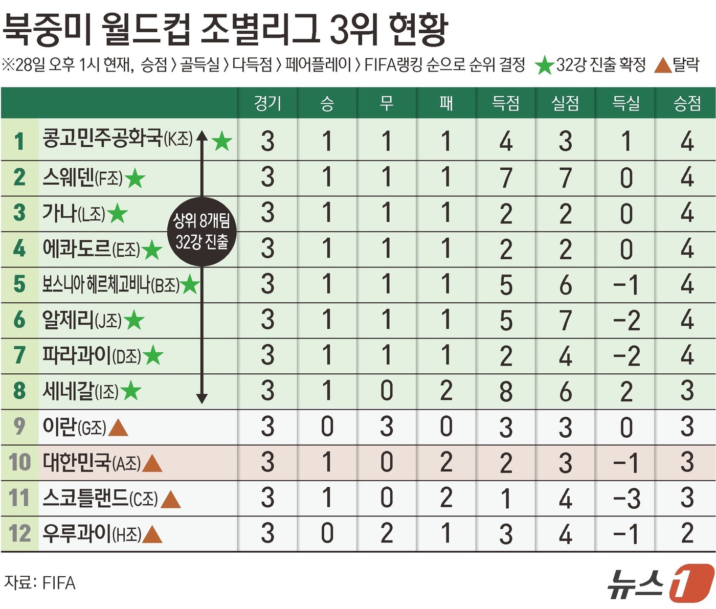 (서울=뉴스1) 양혜림 디자이너 = 홍명보 감독이 이끄는 축구대표팀의 2026 북중미 월드컵 여정이 조기에 마무리됐다. A조 조별리그를 1승2패(승점 3·2골 3실점 골득실 +1) …