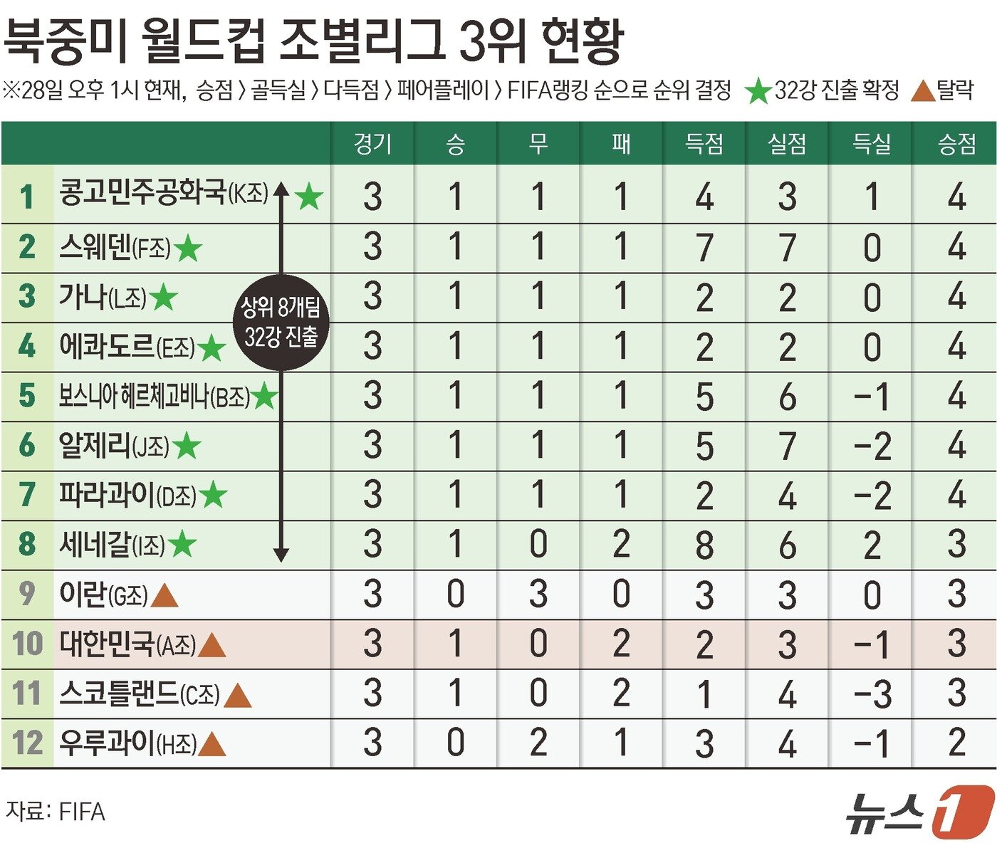본문 이미지 - 홍명보 감독이 이끄는 축구대표팀의 2026 북중미 월드컵 여정이 조기에 마무리됐다. A조 조별리그를 1승2패(승점 3·2골 3실점 골득실 +1)로 끝낸 대표팀은 3위 중 32강에 합류할 수 있는 8개 팀에 포함되길 기대했으나 결국 '희망 고문'으로 끝났다. ⓒ 뉴스1 양혜림 디자이너