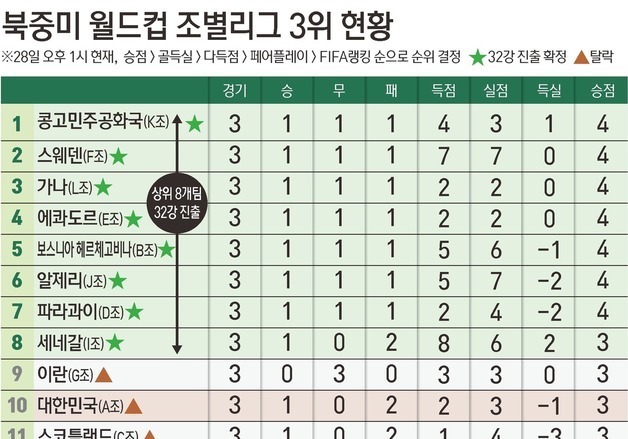 [그래픽] 북중미 월드컵 조별리그 3위 현황(오후 1시 기준)