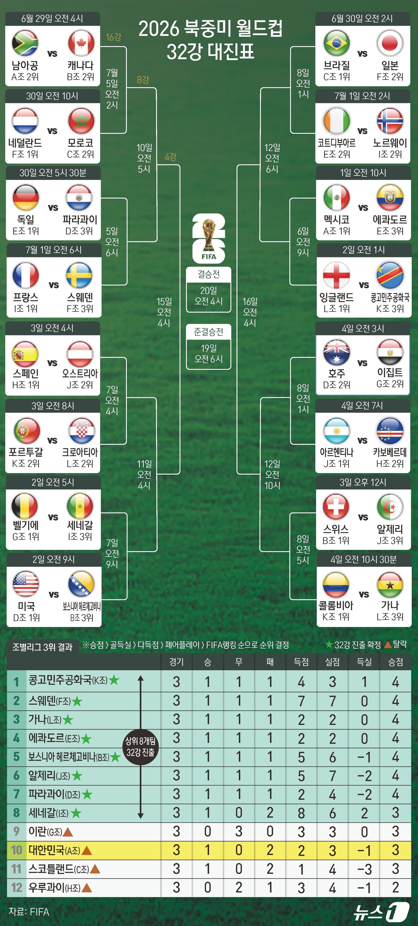 본문 이미지 - 2026 국제축구연맹(FIFA) 북중미 월드컵 32강 토너먼트 대진이 완성됐다. 한국의 자리는 없다. 아시아에선 일본과 호주가 32강에 진출했다. 28일(한국시간) 미국 미주리주 캔자스시티 스타디움에서 열린 오스트리아와 알제리의 J조 조별리그 3차전이 3-3으로 종료되면서, 대회 32강 진출 팀과 탈락 16개 팀이 모두 확정됐다. 한국은 A조에서 1승2패(승점 3·득실 차 –1)를 기록, 조 3위로 조별리그 일정을 마쳤다. ⓒ 뉴스1 양혜림 디자이너,김초희 디자이너