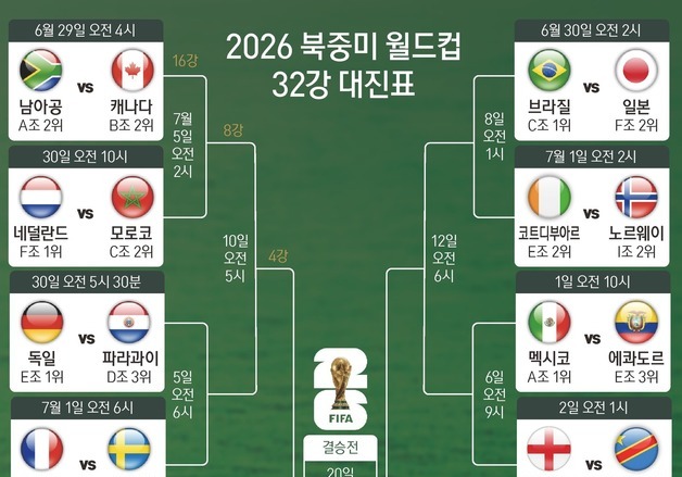 [그래픽] 2026 북중미 월드컵 32강 대진표