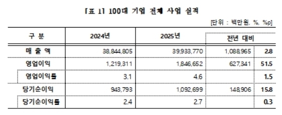대구 100대 기업 매출 2년 연속 40조원 못미처…수익성은 개선