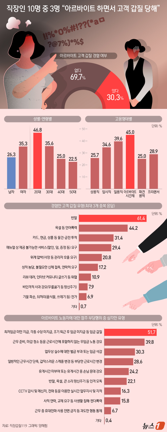 (서울=뉴스1) 양혜림 디자이너 = 직장인 10명 중 3명은 아르바이트 노동자로서 고객의 갑질을 당한 것으로 드러났다.시민단체 직장갑질119는 이달 1일부터 9일까지 전국 만 19 …
