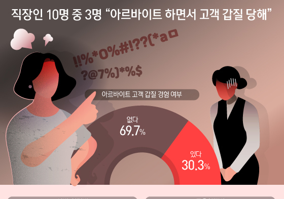 [오늘의그래픽] 직장인 10명 중 3명 "아르바이트 하면서 고객 갑질 당해"