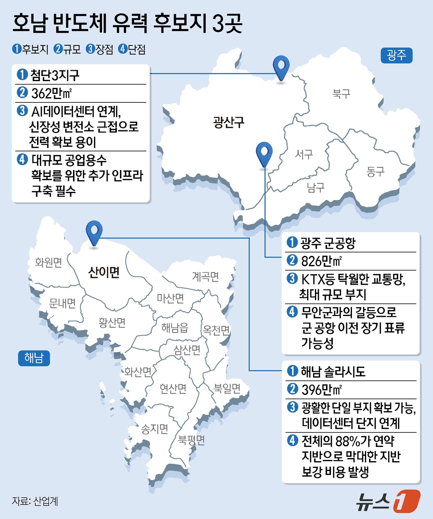 (서울=뉴스1) 양혜림 디자이너 = 삼성전자와 SK하이닉스가 호남권에 반도체 관련 투자를 늘리는 방안을 검토 중인 것으로 알려졌다. 이재용 삼성전자 회장과 최태원 SK그룹 회장이 …