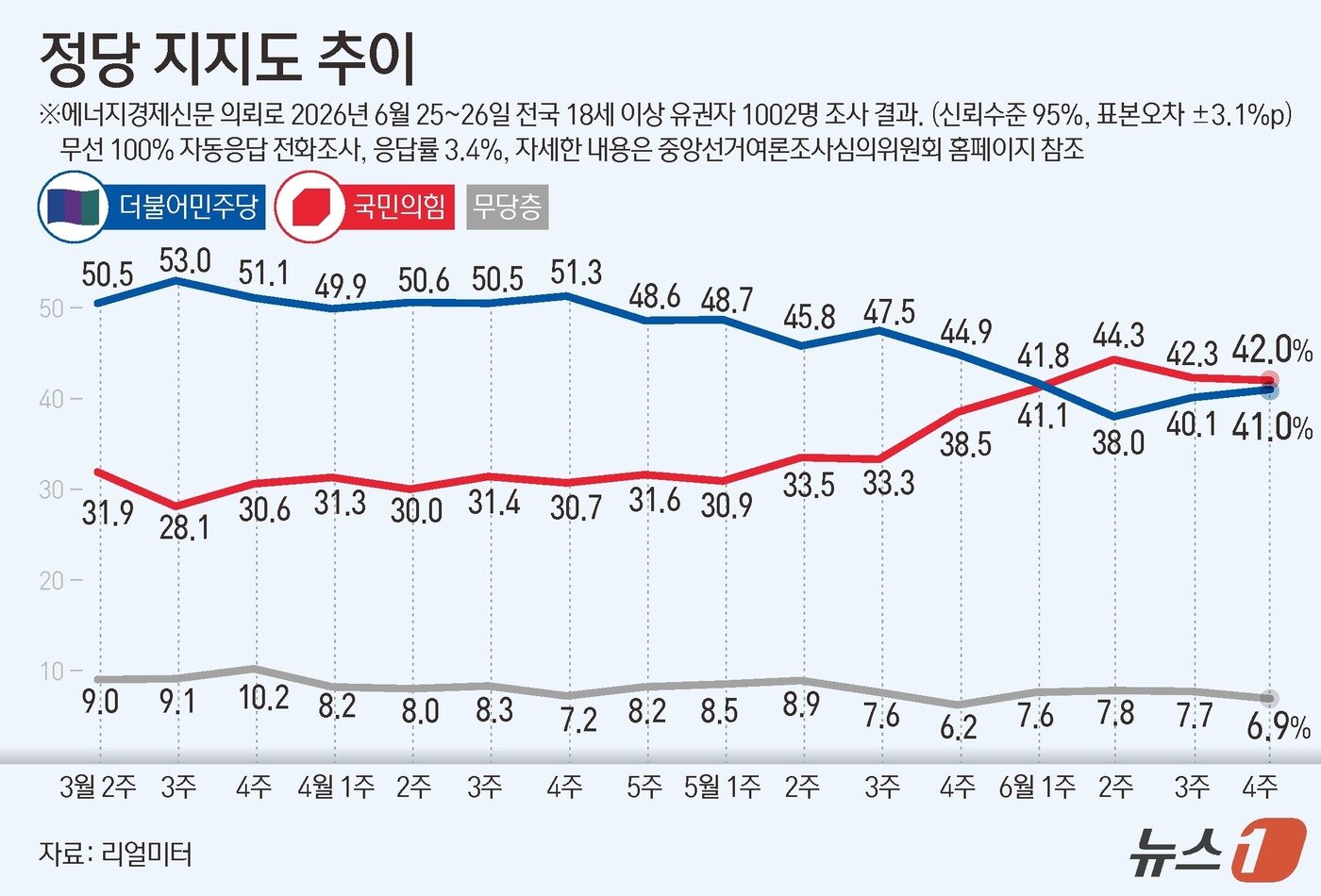 본문 이미지 - 리얼미터가 에너지경제신문 의뢰로 지난 25~26일 전국 18세 이상 1002명을 대상으로 한 정당 지지도 조사에서 더불어민주당이 41.0%, 국민의힘이 42.0%를 기록했다. ⓒ 뉴스1 김지영 디자이너