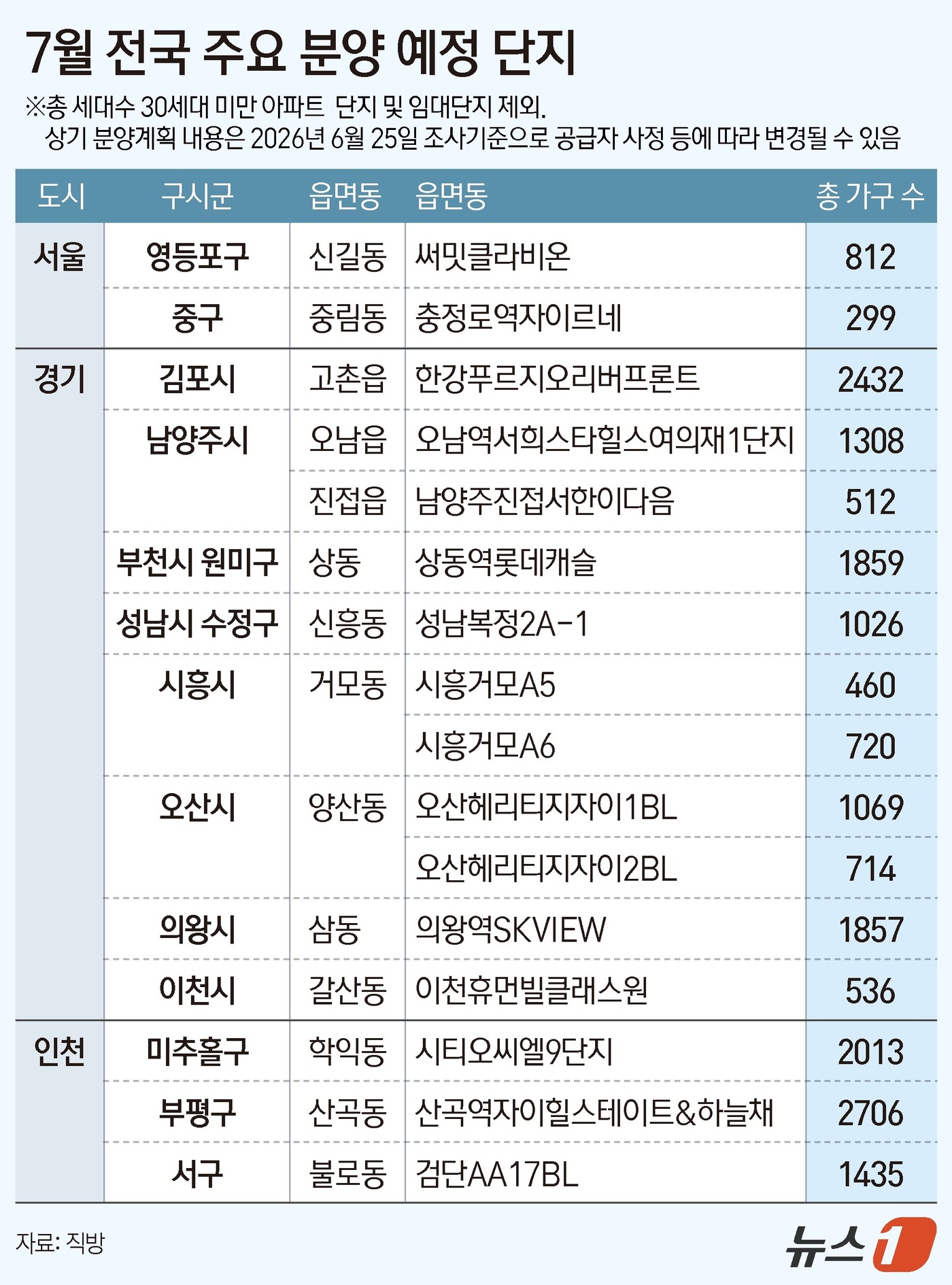 (서울=뉴스1) 김지영 디자이너 = 다음 달 전국 분양 예정 물량은 약 3만가구로 집계됐다.29일 직방에 따르면 올해 7월 전국 아파트 분양 예정 물량은 총 2만 9671가구로 집 …