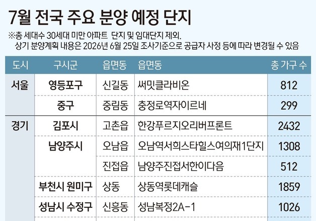 7월 전국 3만가구 분양 예정…인천·경기 대단지 집중
