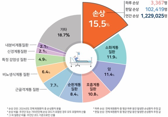 손상 원인 1위 '추락·낙상'…청소년 자해 입원 10년새 150%↑