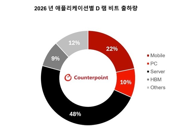 올해 D램 출하량 절반 이상, 데이터센터 수요 대응