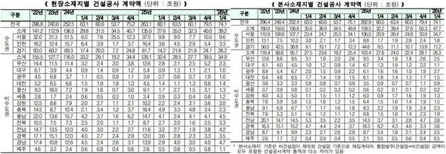 대구 건설공사 계약액 1분기만에 2.2조 감소…경북은 5천억↑