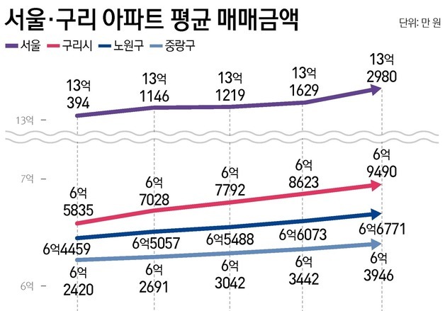 구리 평균 집값 7억 눈앞…서울 수요 몰리며 노원·중랑 제쳤다