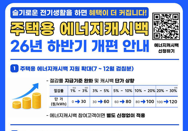 전기요금 1%만 절감해도 캐시백 혜택…㎾h당 최대 120원