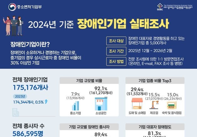 장애인기업 17만 5000개 돌파…"금융·세제·판로 지원 필요"