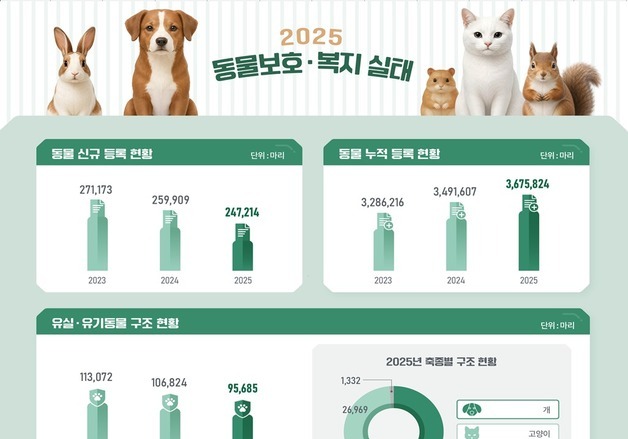 반려동물 등록 367만6000마리…누적 늘고 신규·유실·유기는 줄어