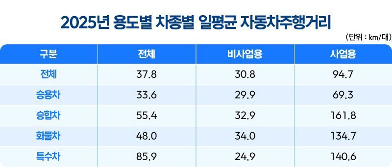 본문 이미지 - 2025년 용도별 차종별 주행거리.(한국교통안전공단 제공)뉴스1ⓒ news1