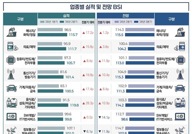 "상승세 둔화에도 회복 기대"…벤처기업 3분기 경기전망 개선 흐름