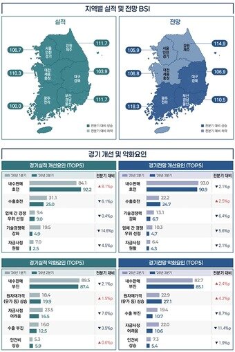 본문 이미지 - 벤처기업협회 벤처기업 경기 실사지수(BSI) 보고서 갈무리