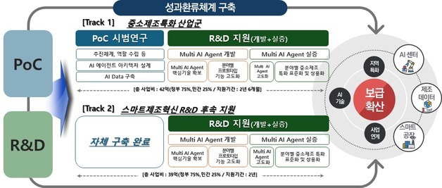 AI가 공정·품질까지 판단한다…중기부, 제조현장 실증 착수