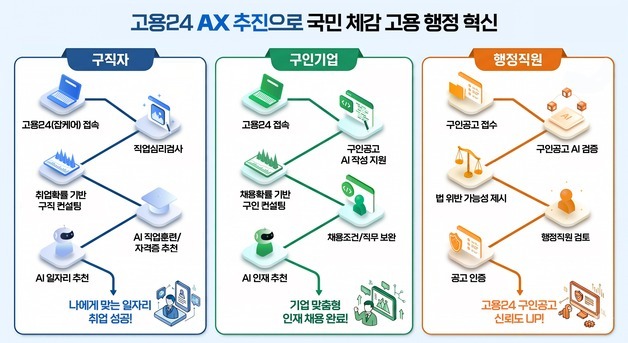 AI로 취업 확률 확인하고 전략 추천…노동부, AI 고용서비스 3종 선봬