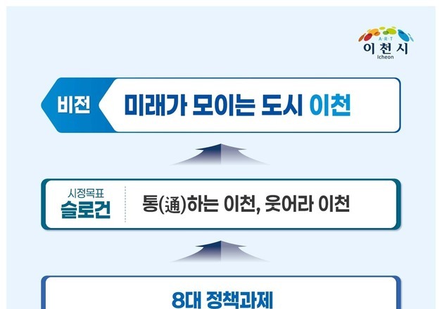 민선9기 이천시정 비전…'미래가 모이는 도시' 확정